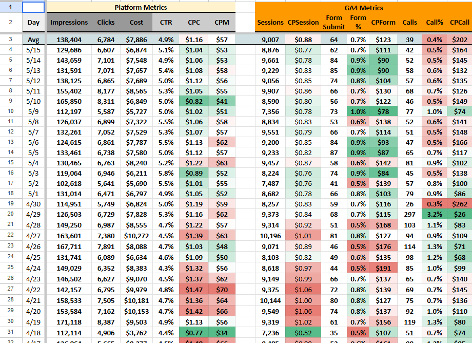 Daily paid media summary spreadsheet showing platform metrics and GA4 metrics with conditional formatting highlighting performance